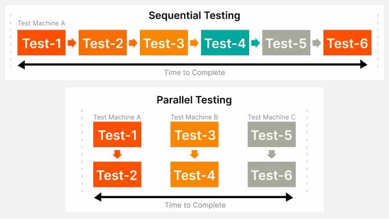 Introduction To Parallel Test Execution with Selenium ude1239