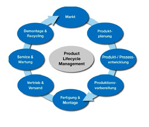 Introduction to PLM & SAP ude1240