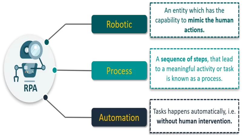 Introduction to Robotic Process Automation (RPA) and UiPath ude1253