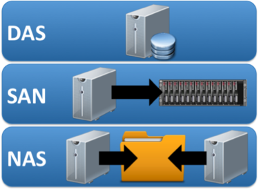 Introduction to SAN and NAS Storage ude1254