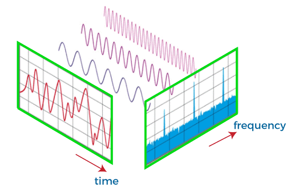 Introduction to the Discrete Fourier Transform(Python) ude1261