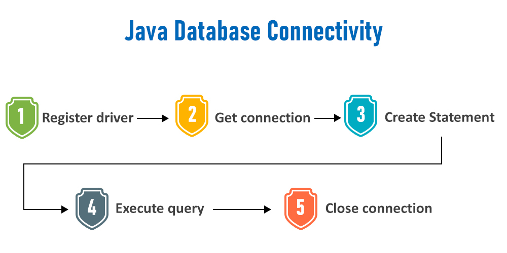 Java Database Connection: JDBC and MySQL ude1294