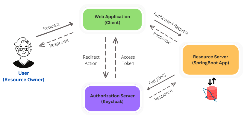 Keycloak integration with Spring Boot 3 ude1330