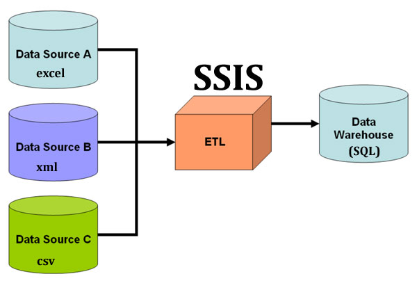 ETL using SSIS ude1374