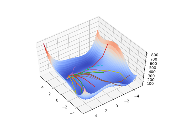 Particle Swarm Optimization in MATLAB ude1657