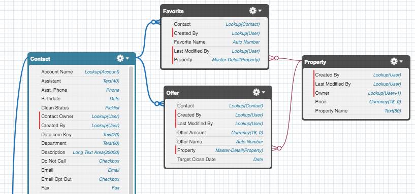 Salesforce Schema ude1825