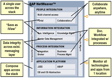SAP NetWeaver Fundamentals ude1830