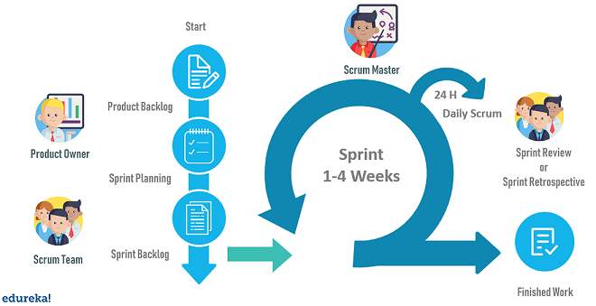Scrum : Learn The Scrum Basics ude1839