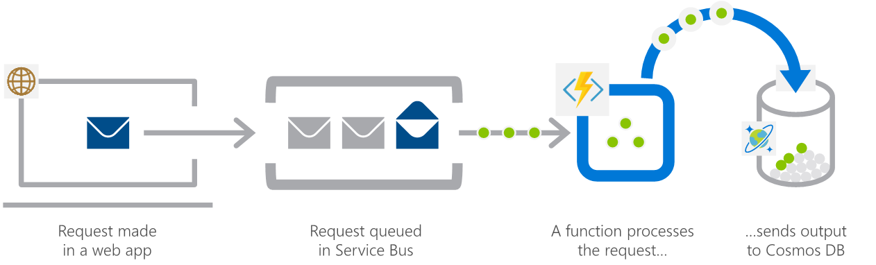 Serverless FrameWork + Azure ude1868