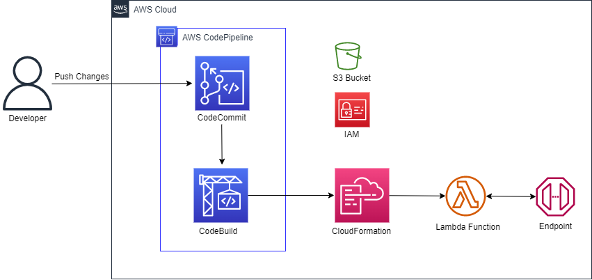 AWS + Serverless Framework ude211
