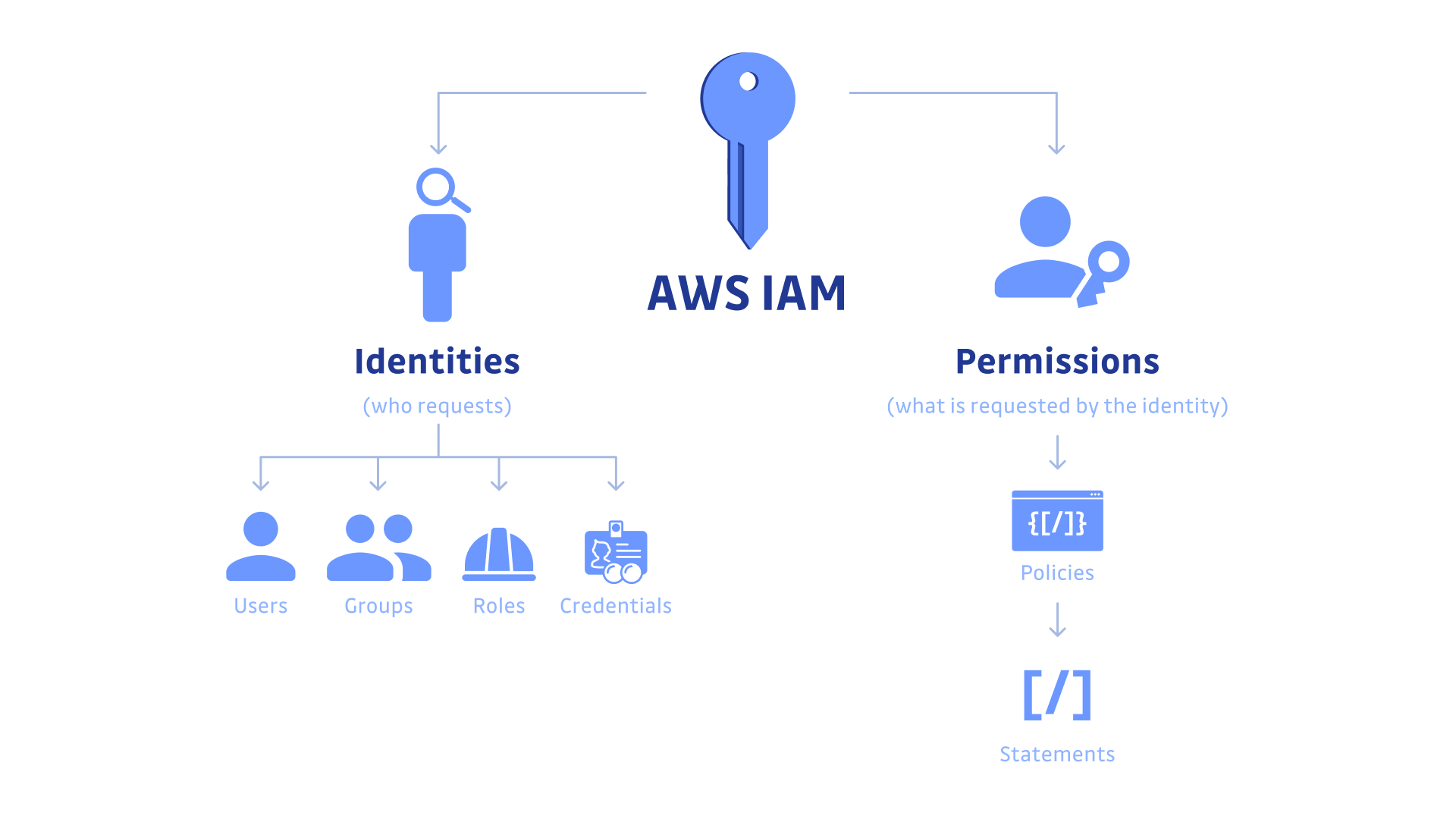 AWS IAM - explanation ude219