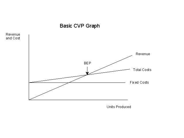 Cost Behavior and Cost Volume Profit (CVP) Analysis ude28
