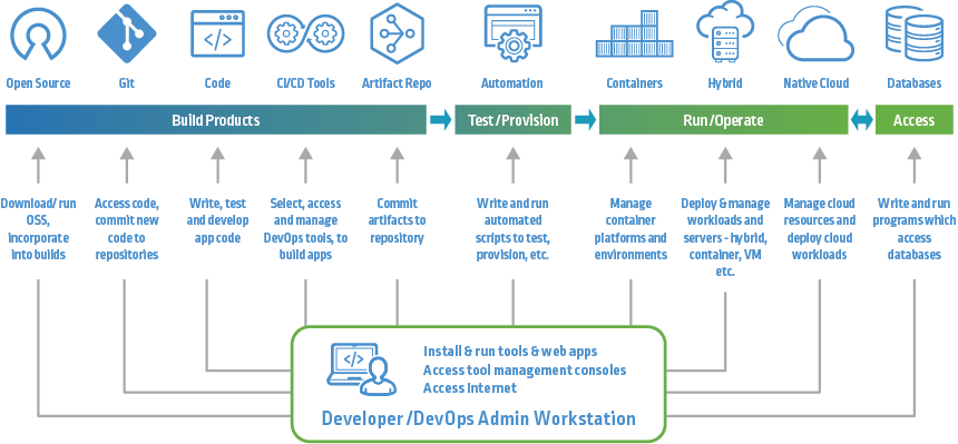 CI CD pipeline - Devops Automation ude304
