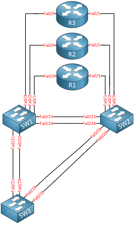 Cisco CCNA Lab ude306
