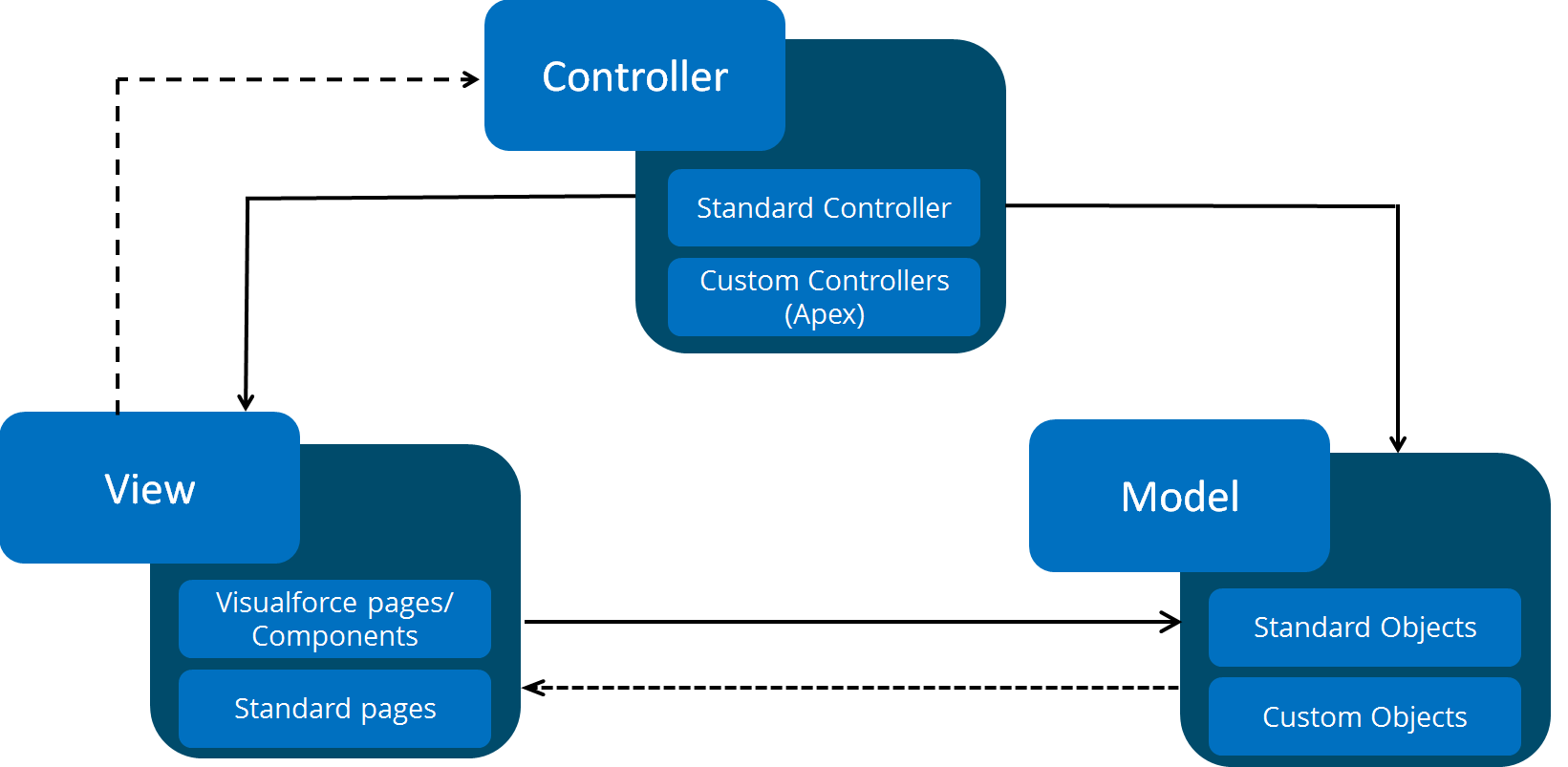 Apex Programming Part 2 ude432