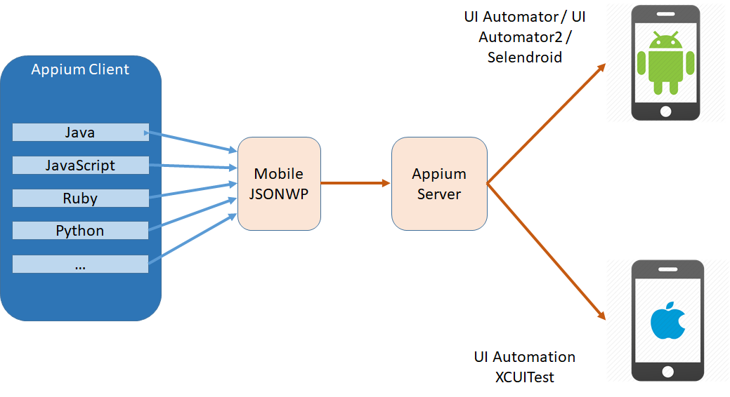 Appium with Mobile Test Automation ude437