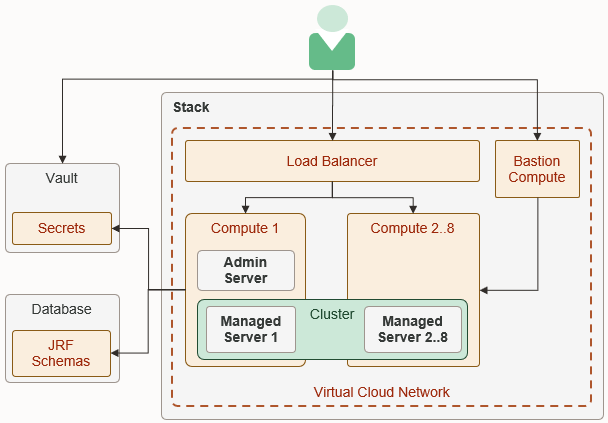 Learn Oracle WebLogic for Administrators ude474