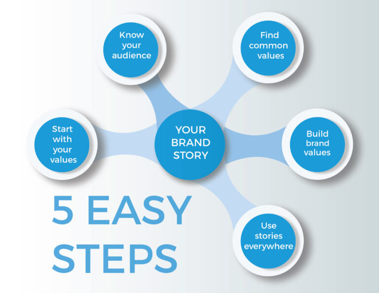 Brand Storytelling Workshop in 5 Simple Steps ude497