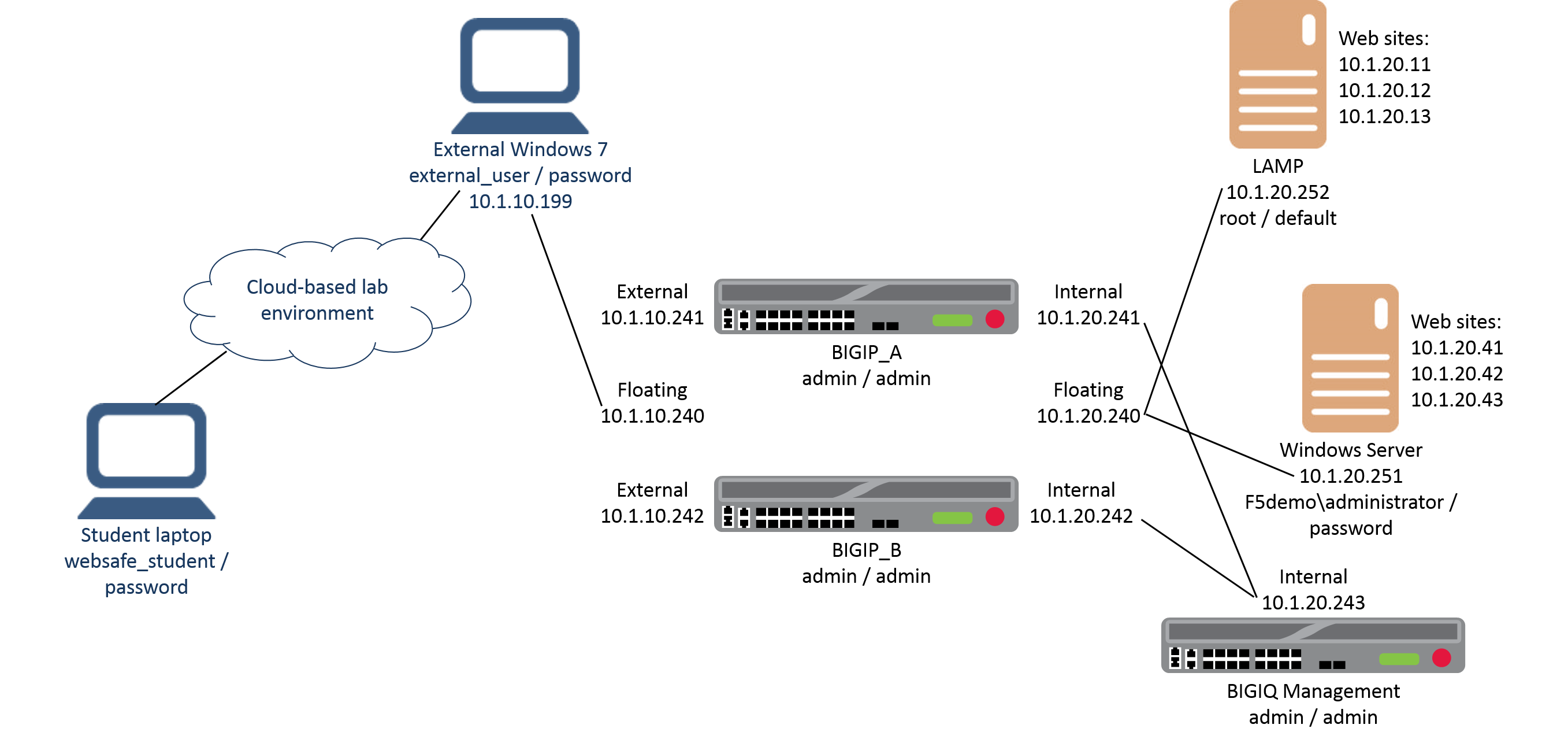 F5 BIG-IP Lab for - VMware Workstation ude533