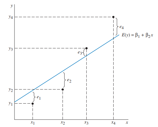 Econometrics: Simple Linear Regression ude783