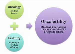 Female Oncofertility: Advocate Your Patients Fertile Future ude851