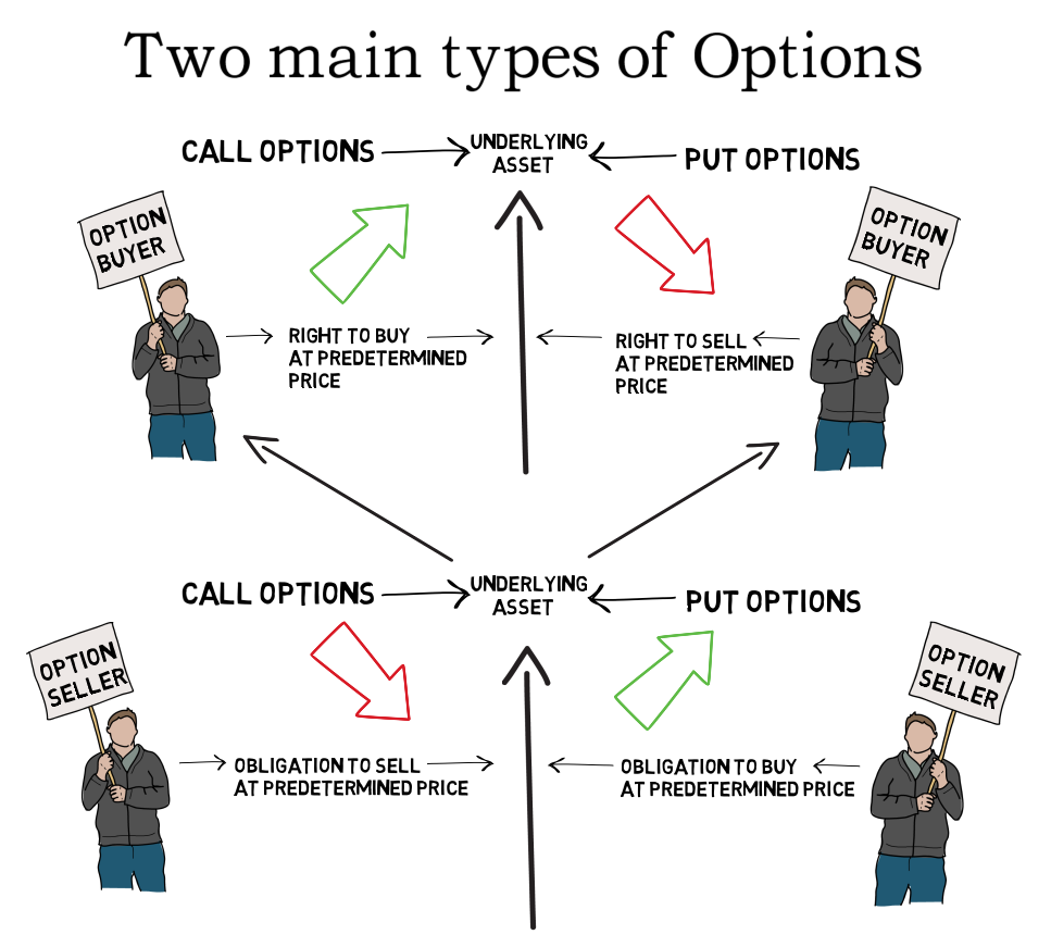 Basic of Call and Put Options ude894