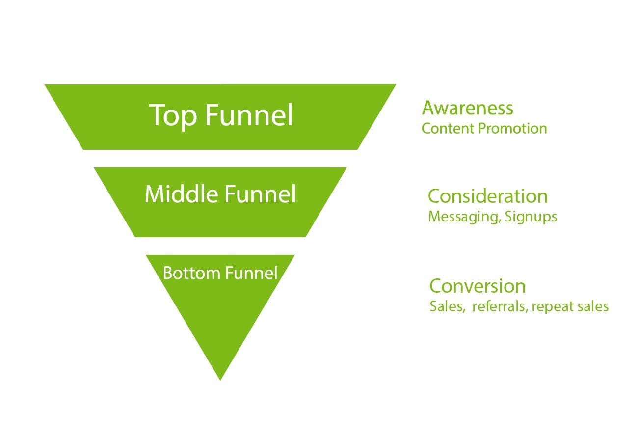 Funnel Strategy Behind Facebook Advertisements ude922