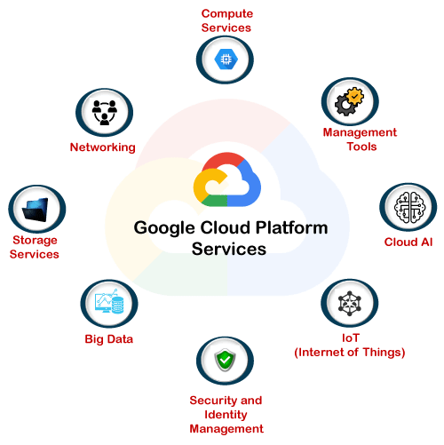 GCP - Google Cloud Platform Concepts ude927