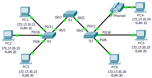 GNS3 & Packet Tracer ude960